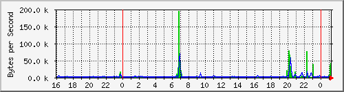 localhost_1 Traffic Graph